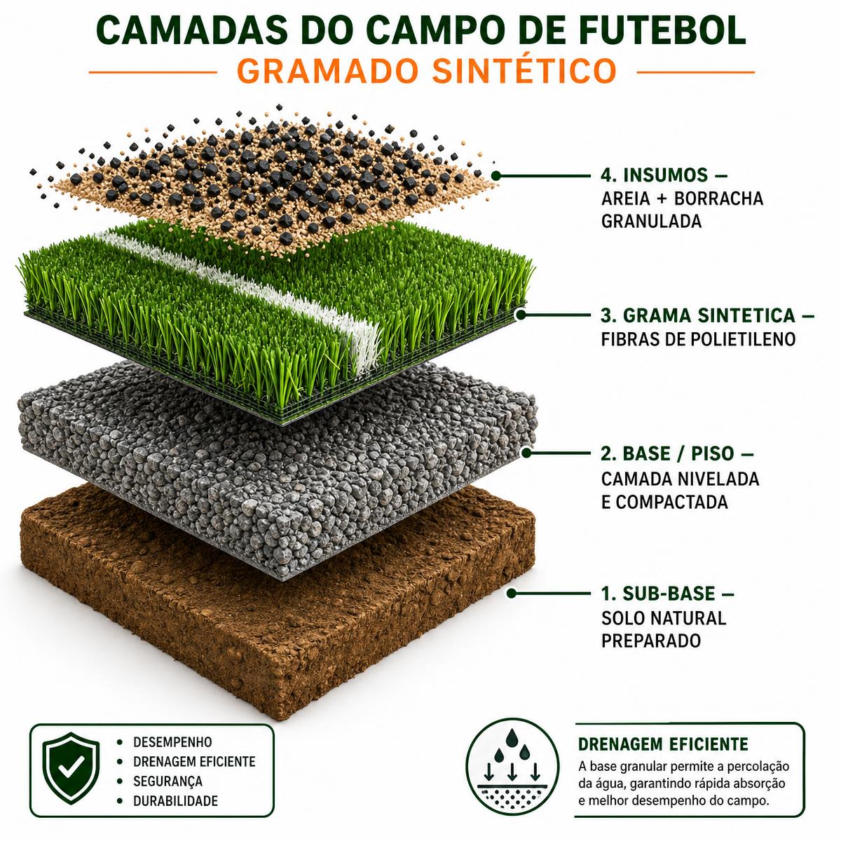Composição em camadas do campo de grama sintética: sub-base de solo natural preparado, base nivelada e compactada, grama sintética de polietileno e insumos de areia com borracha granulada